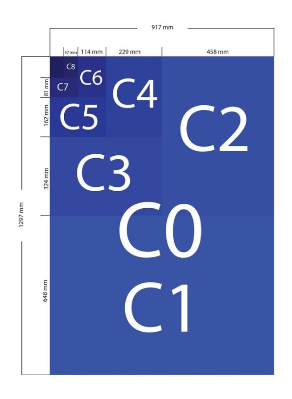 Les formats C